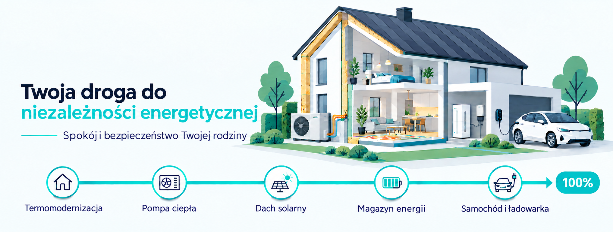 Twoja droga do niezależności energetycznej — Spokój i bezpieczeństwo Twojej rodziny. Dom ze zintegrowanym dachem solarnym z trapezowymi modułami prowadzonymi od kalenicy do okapu. Etapy: termomodernizacja, pompa ciepła, dach solarny, magazyn energii oraz samochód i ładowarka.